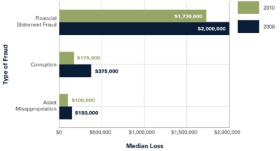 Occupational Frauds by Category U.S. only — Median Loss