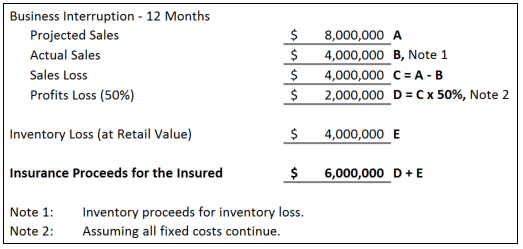 Business Interruption Loss and Inventory Loss Example