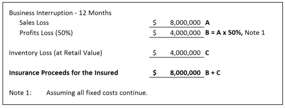 Inventory Losses Business Interruption Loss