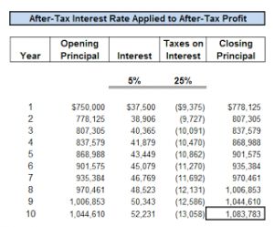 after-tax interest rate applied to after-tax profit
