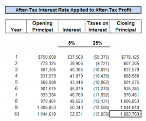 After tax interest rate applied to after tax profit