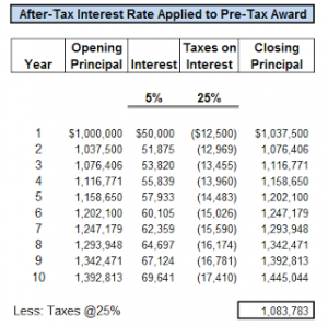 After tax interest rate applied to pre tax award