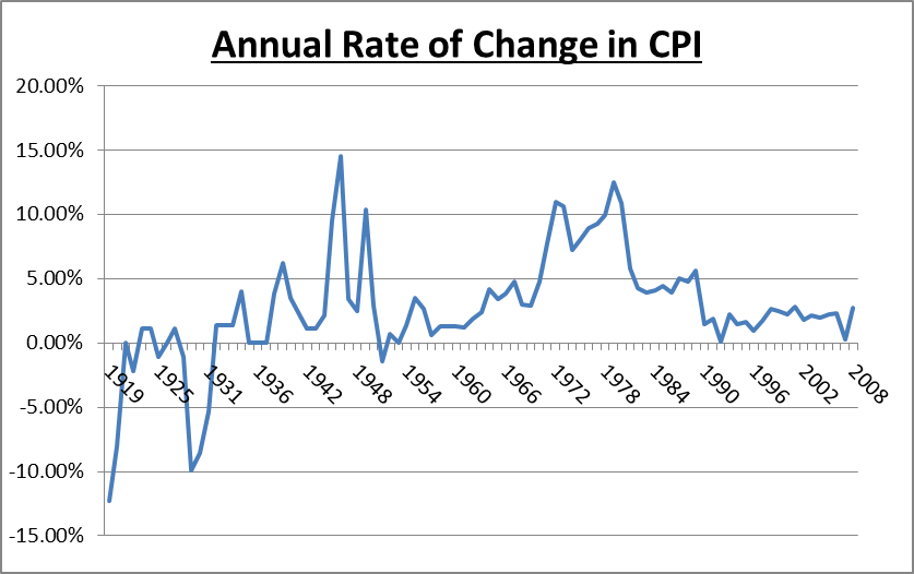 Annual Rate of Change in CPI