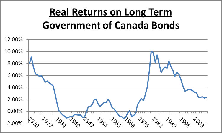 Real returns on long term government of canada bonds