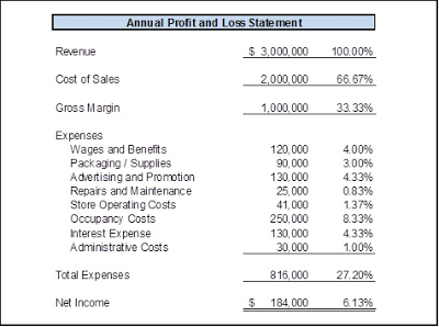 annual profit and loss statement