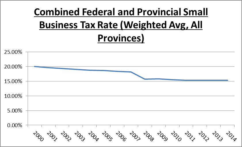 combined federal and provincial small business tax rate