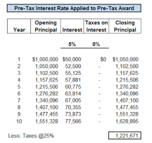 pre tax interest rate applied to pre tax award