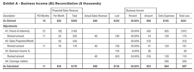 Exhibit-A-Business-Income-BI-Reconciliation-thousands-1