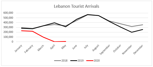 Beirut explosions lebanon tourist arrivals