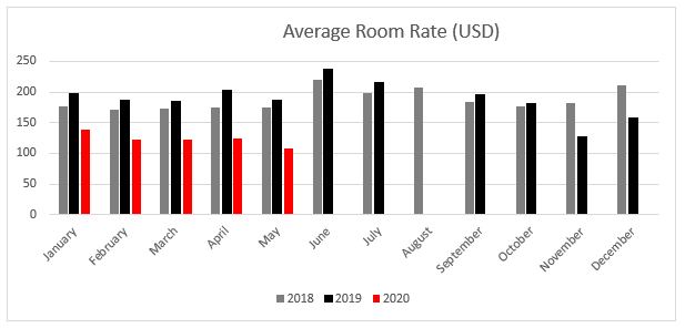 Beirut explosion tourism average room rate