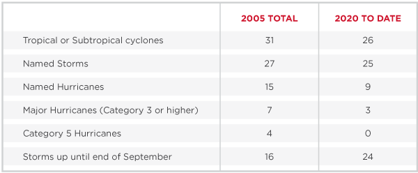 named storms 2005 v 2020