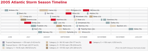 2005 Atlantic Storm Season