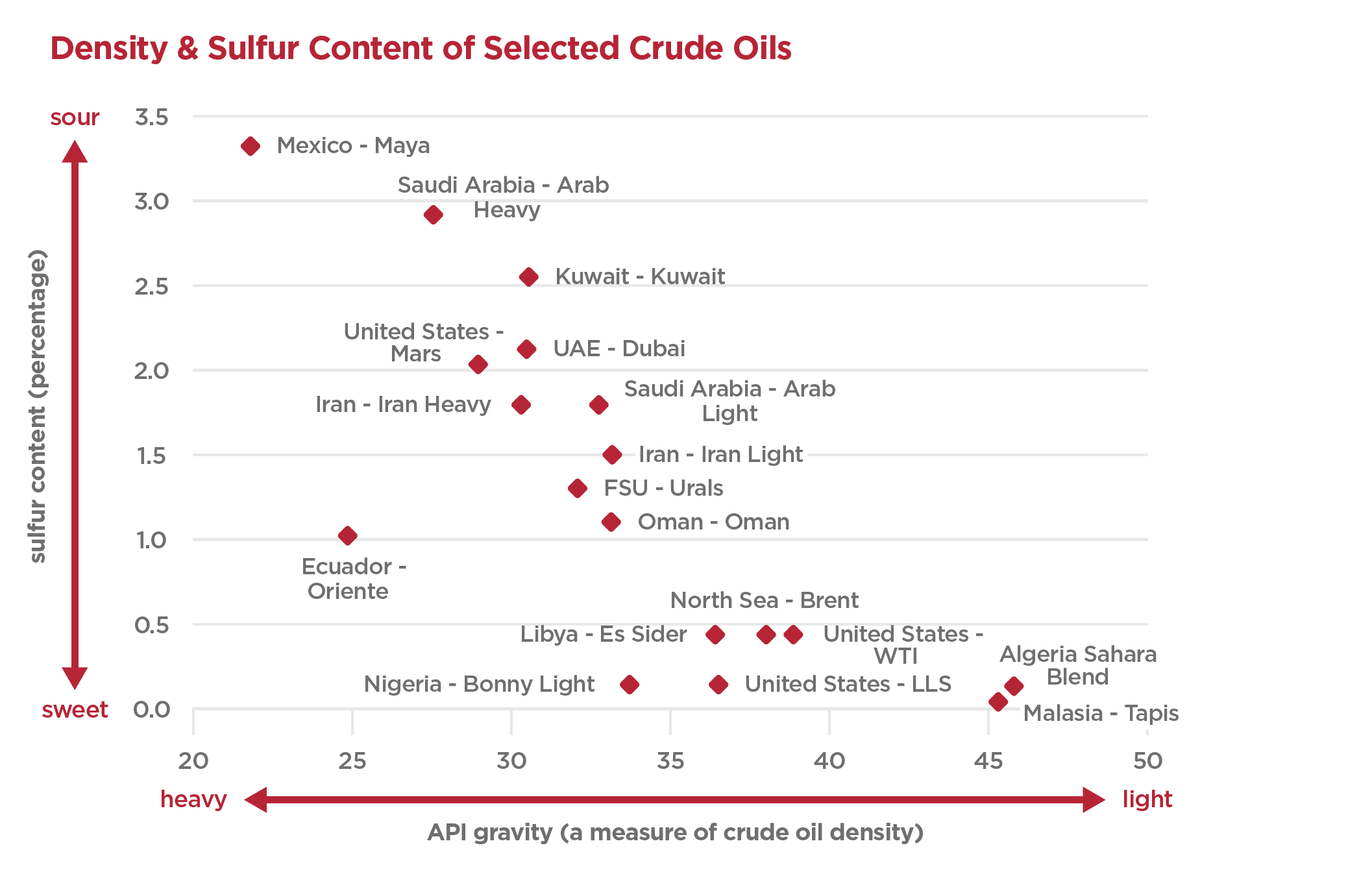 Density and sulfur content of selected crude oils