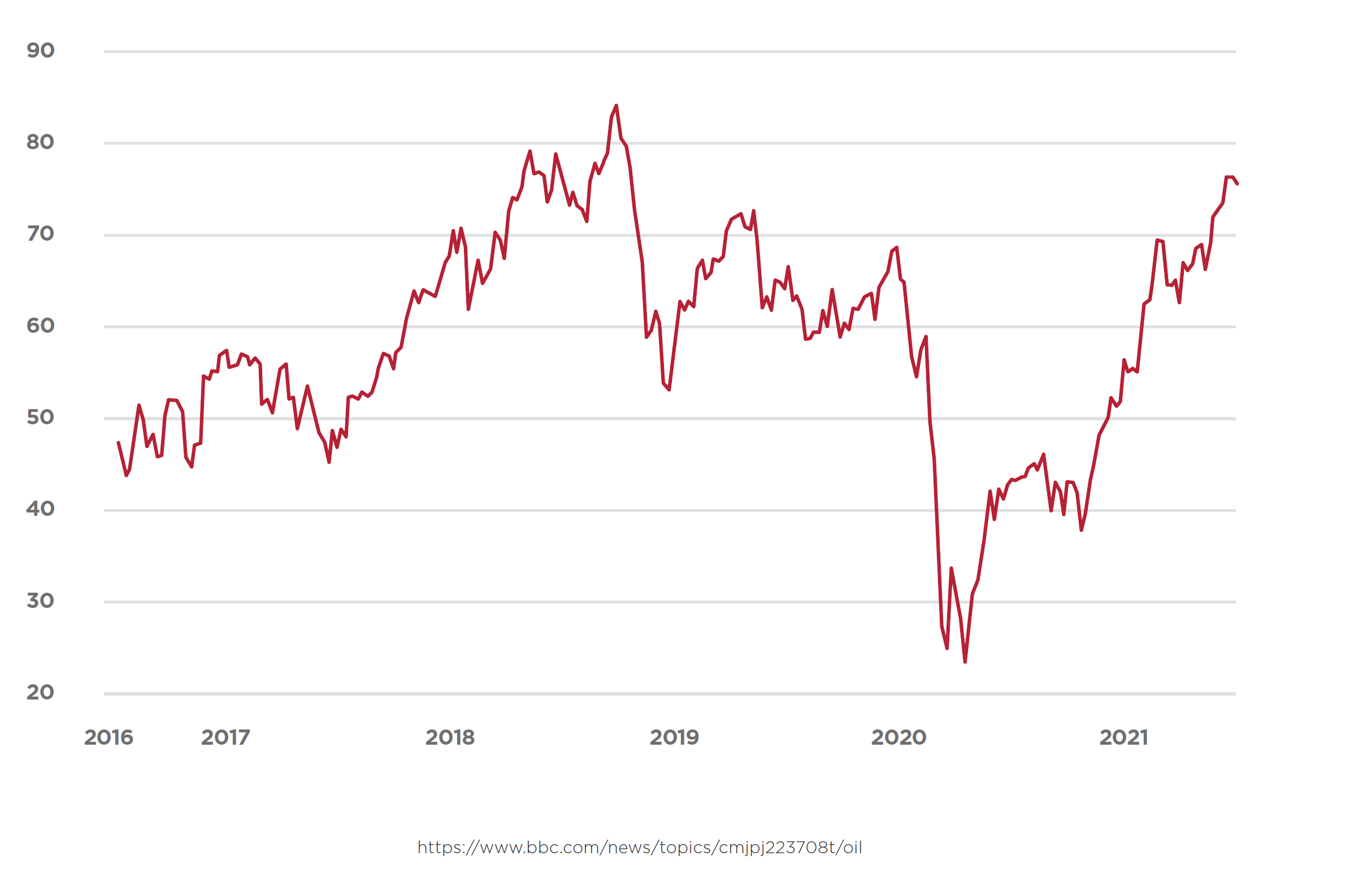 Oil price per barrel