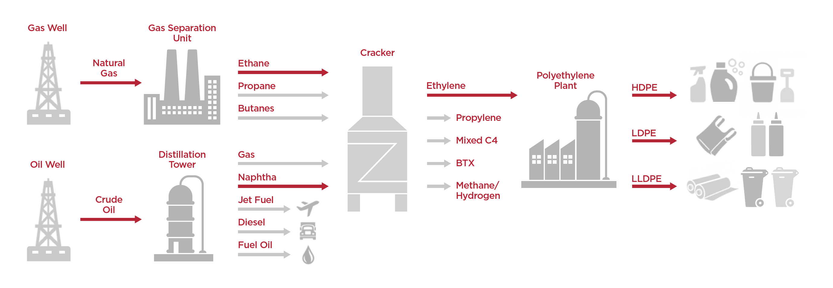 oil and gas value chain