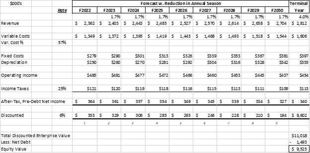 Forecast with reduction in annual season