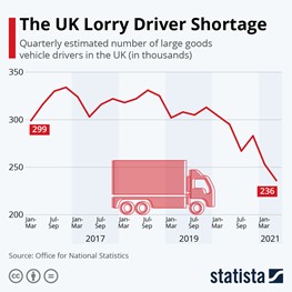UK Lorry Driver shortage