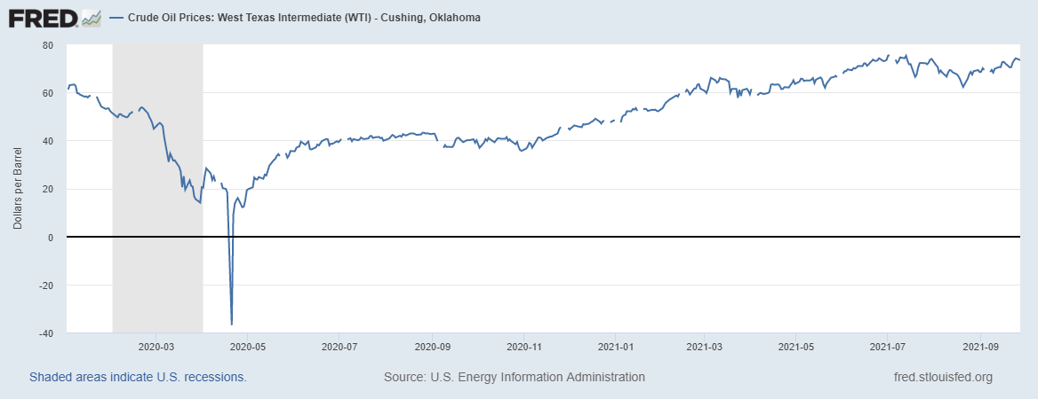 WTI Crude Oil Prices