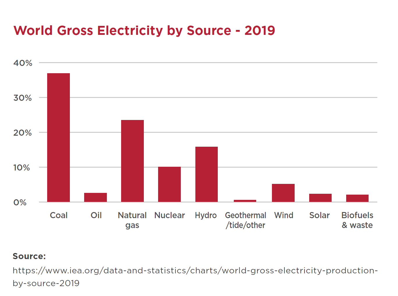 World Gross Electricity by Source - 2019