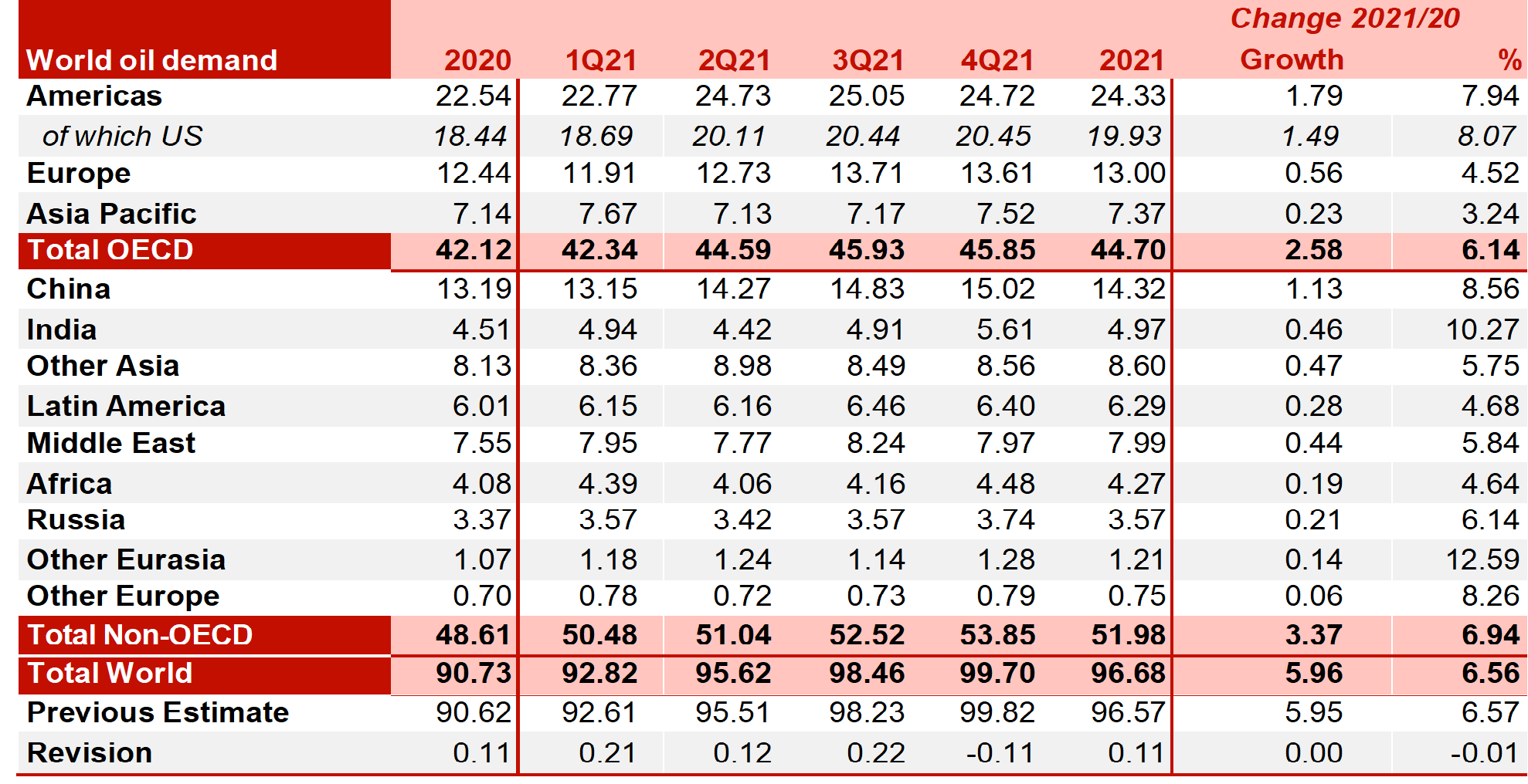 World Oil Demand in 2020 and 2021