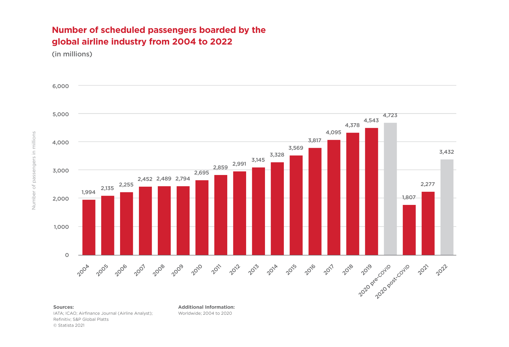 Number of scheduled passengers by global airline industry 2004 - 2022 in millions