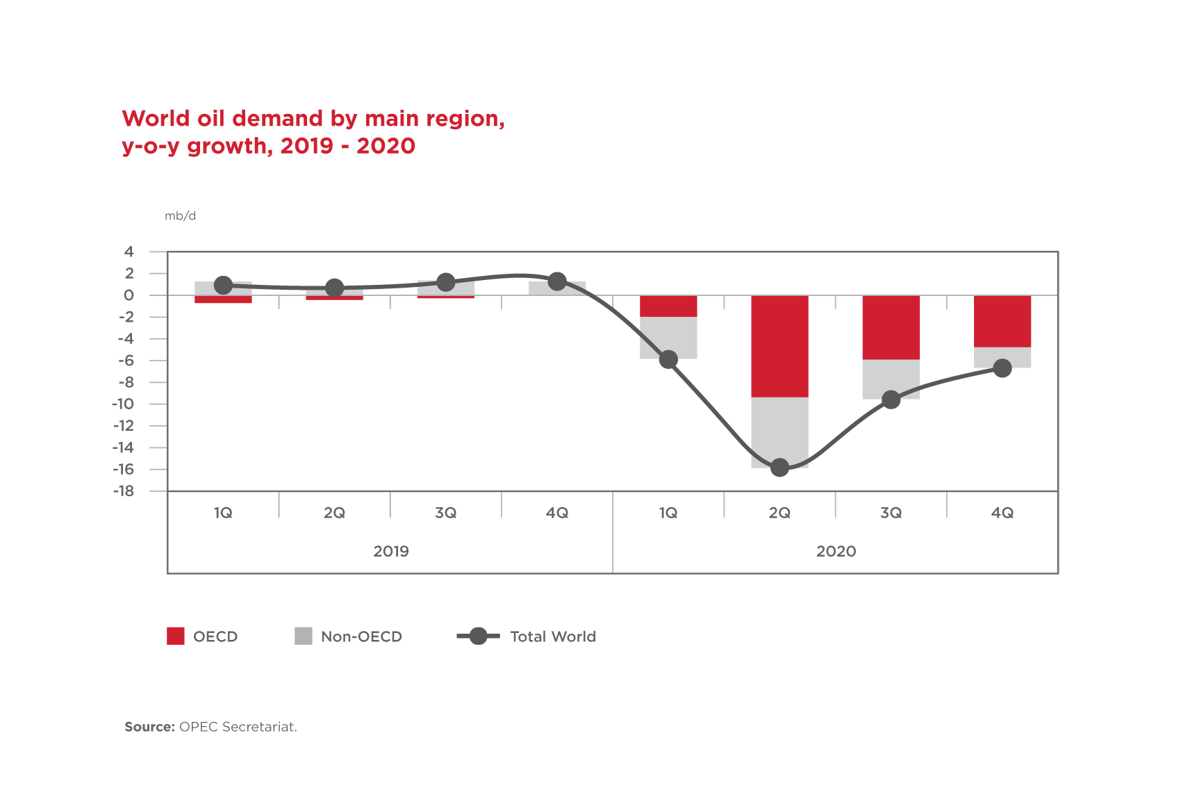 World Oil Demand by main region 2019 -2020