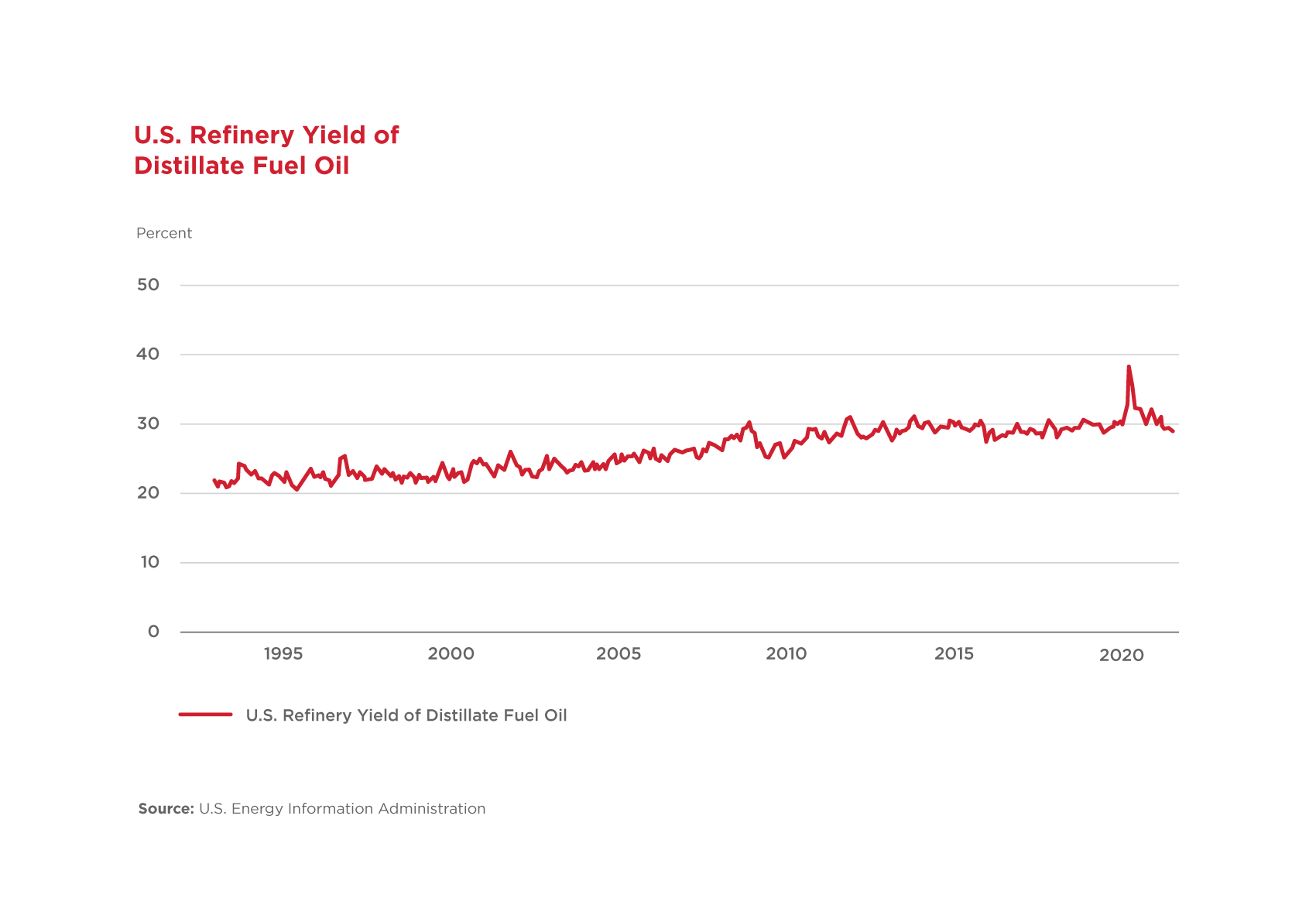 US Refinery Yield of Distillate Fuel Oil