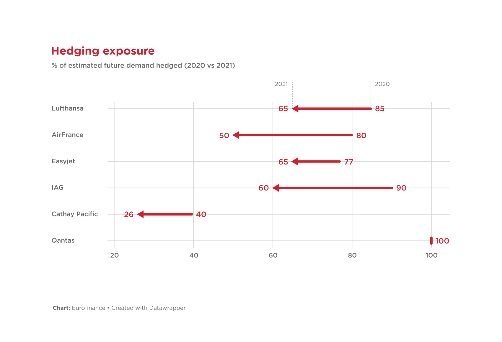 Hedging Exposure 2020 vs 2021