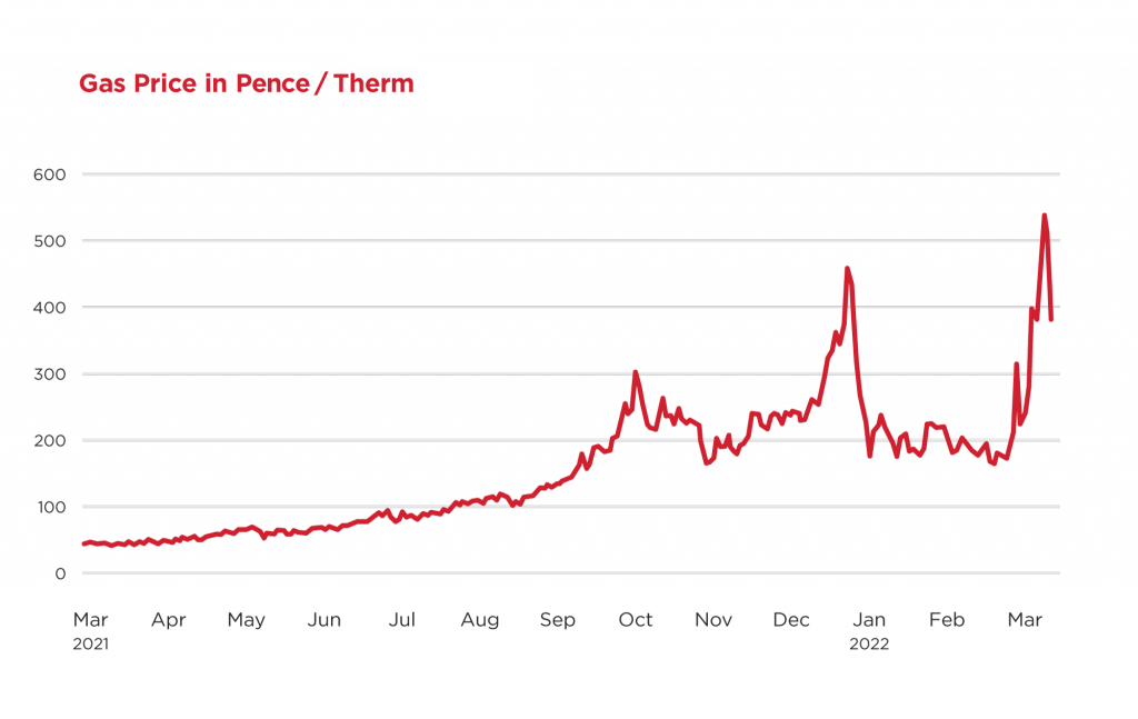 gas price in pence/therm