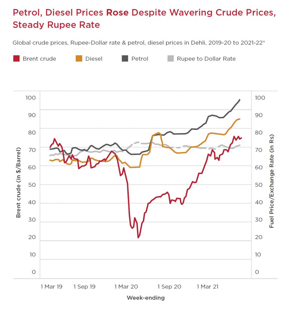 global crude prices rupee dollar rate and petrol, diesel prices in Delhi 2019-22