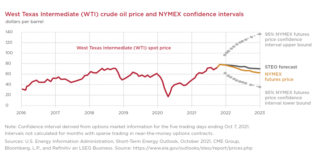 west texas intermediate crude oil price and nymex confidence intervals