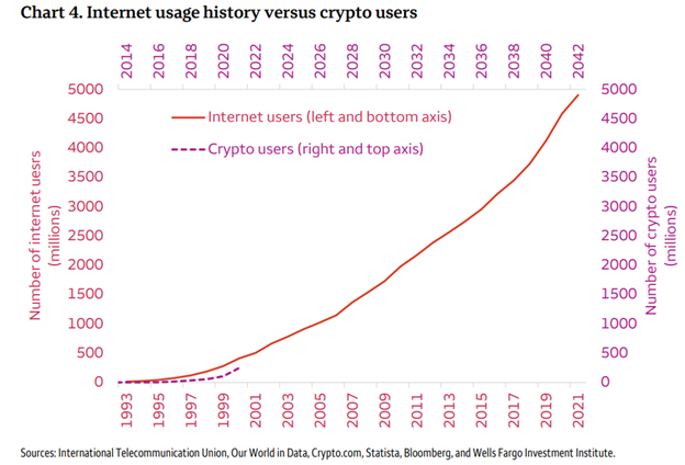 internet usage history versus crypto users