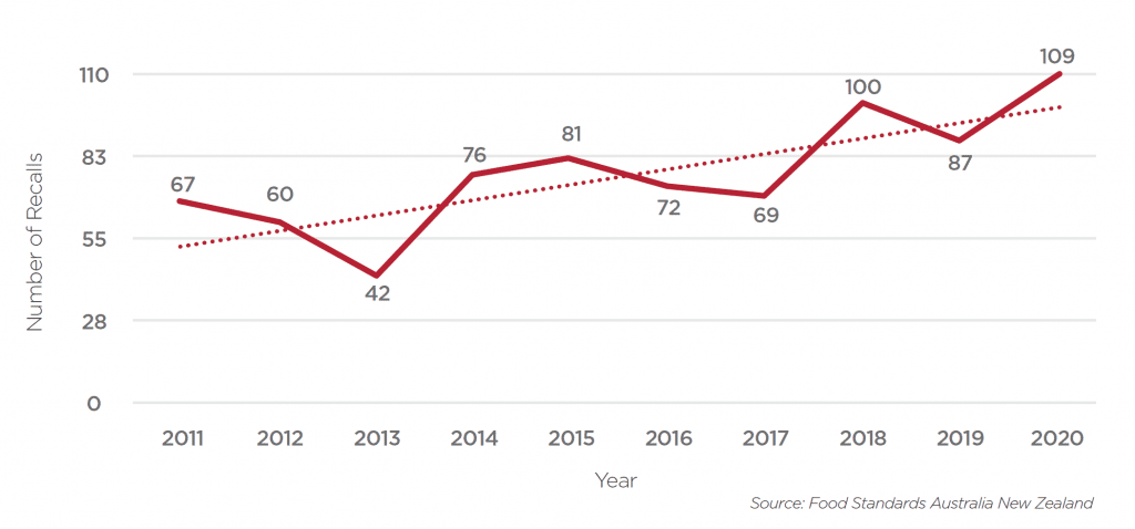 number of product recalls over time in New Zealand