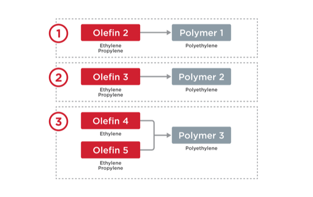 Impact on Olefin & Polymer Business – CBI Downstream Loss