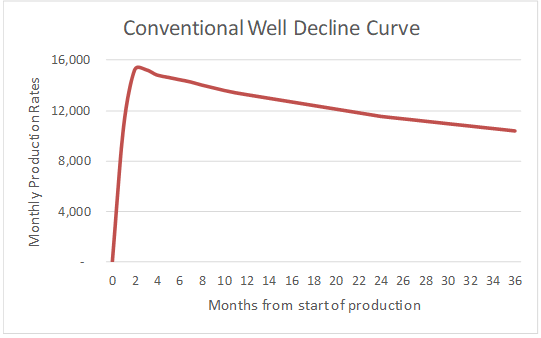 Conventional well decline curve