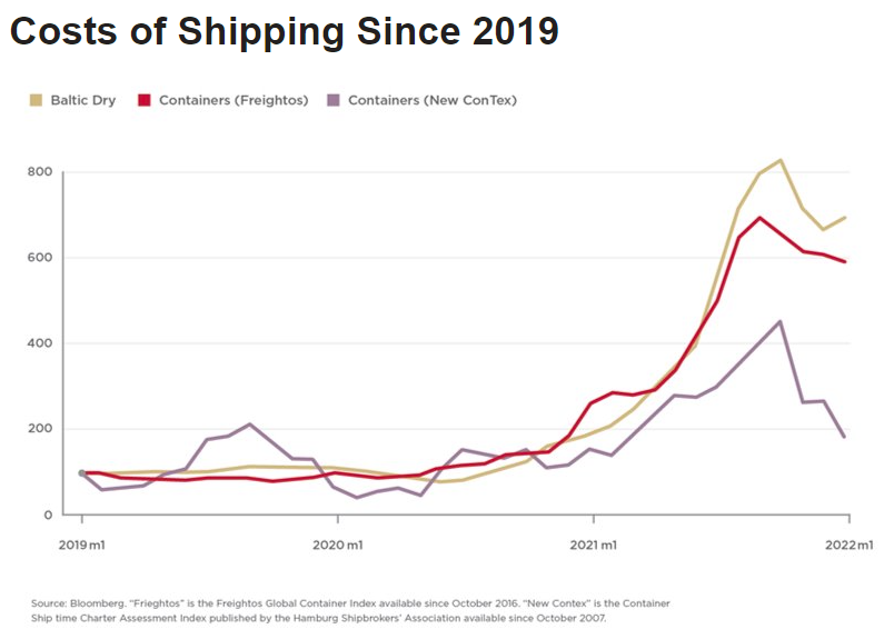 Costs of Shipping since 2019