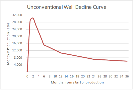 Unconventional well decline curve