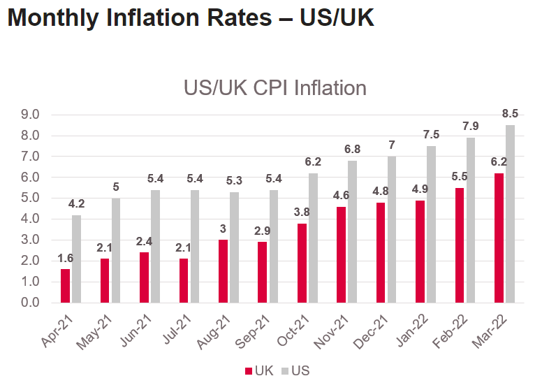 Monthly inflation rates US/UK