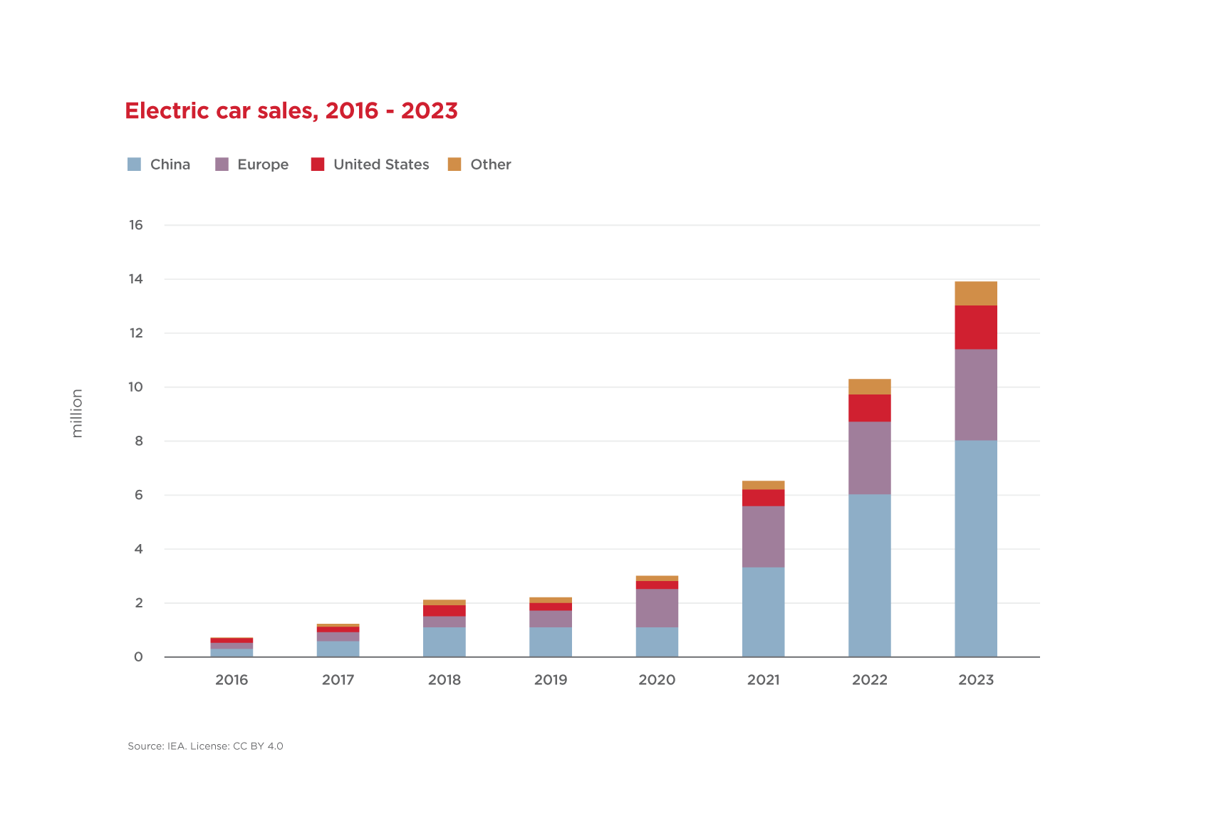 Electric Car Sa;es 2016 - 2023