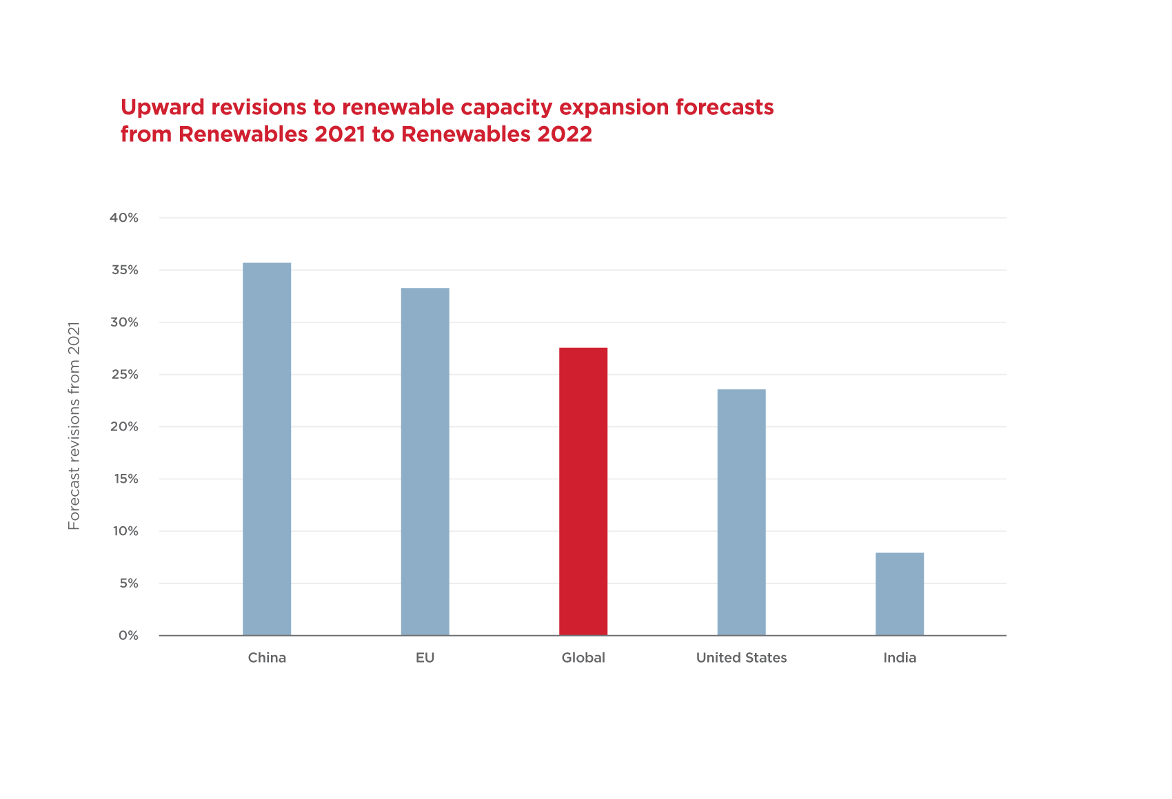 Upward revisions to renewable capacity expansion forecasts from renewables 2021 to renewables 2022