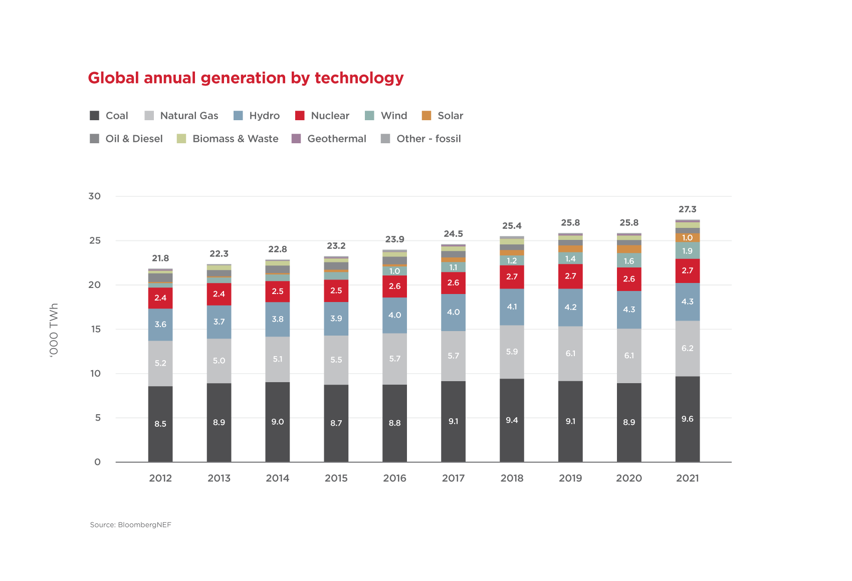 Global annual generation by technology 