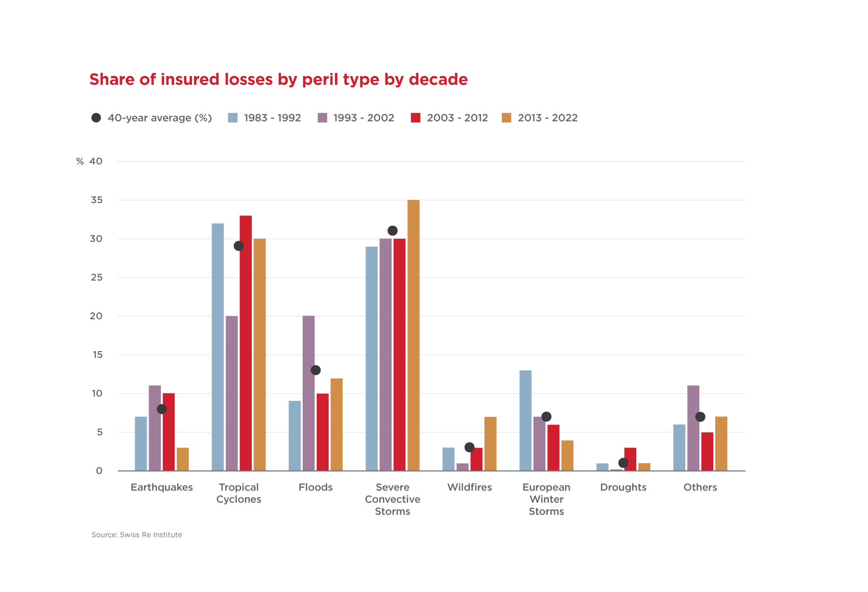 Share of Insured Losses by Peril Type by Decade