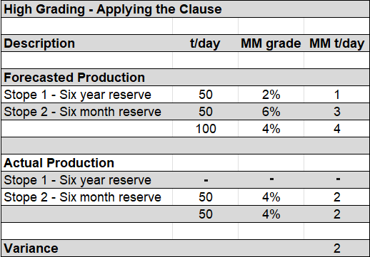 high grading applying the clause