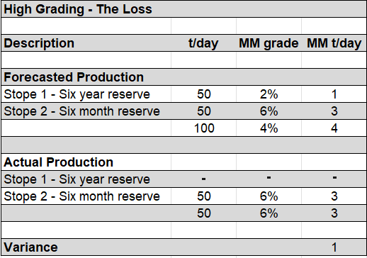 High grading - the loss