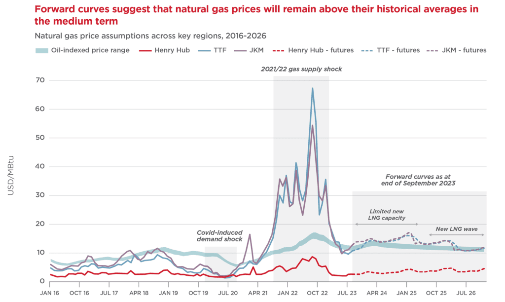 natural gas price assumptions