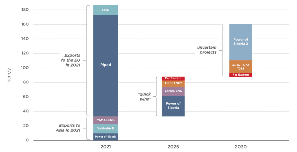 russia gas supply from europe to asia