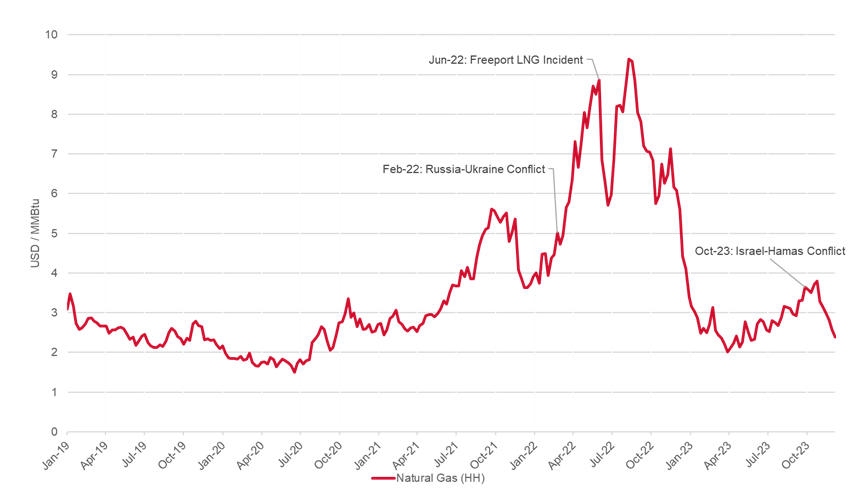 significant events in natural gas