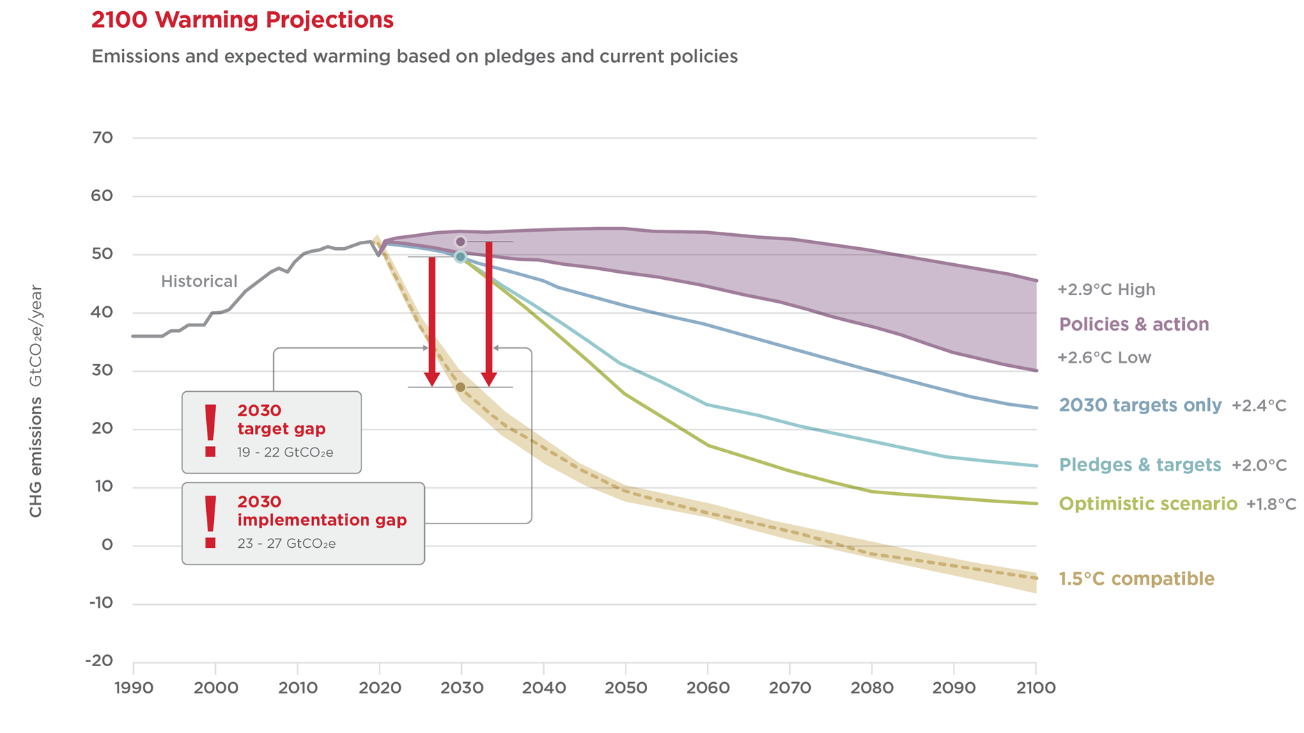 2100 warming projections