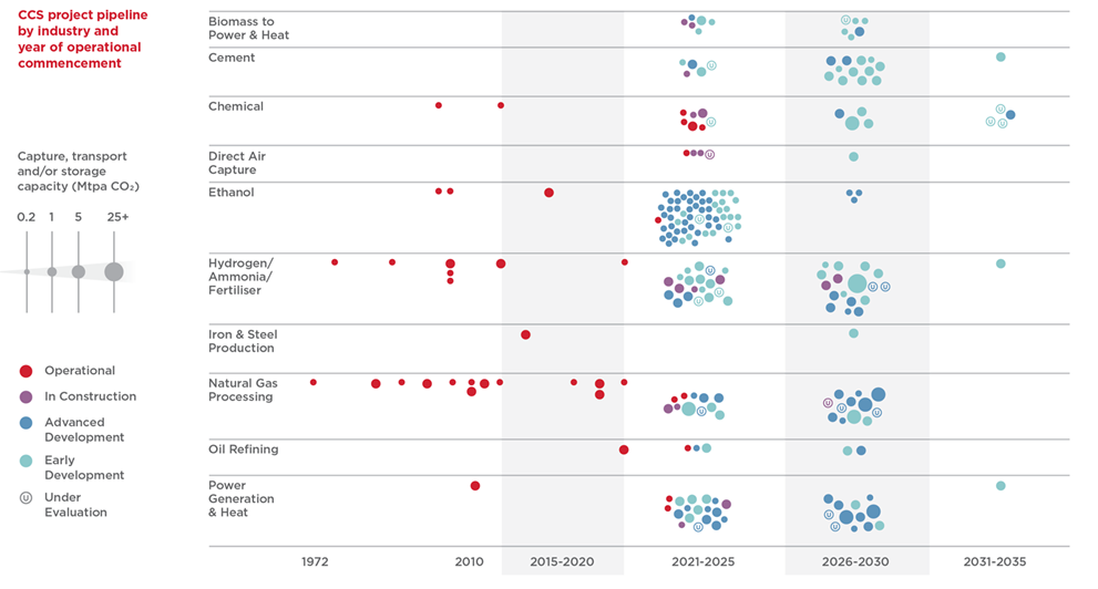 CCS Projected Pipeline by Industry