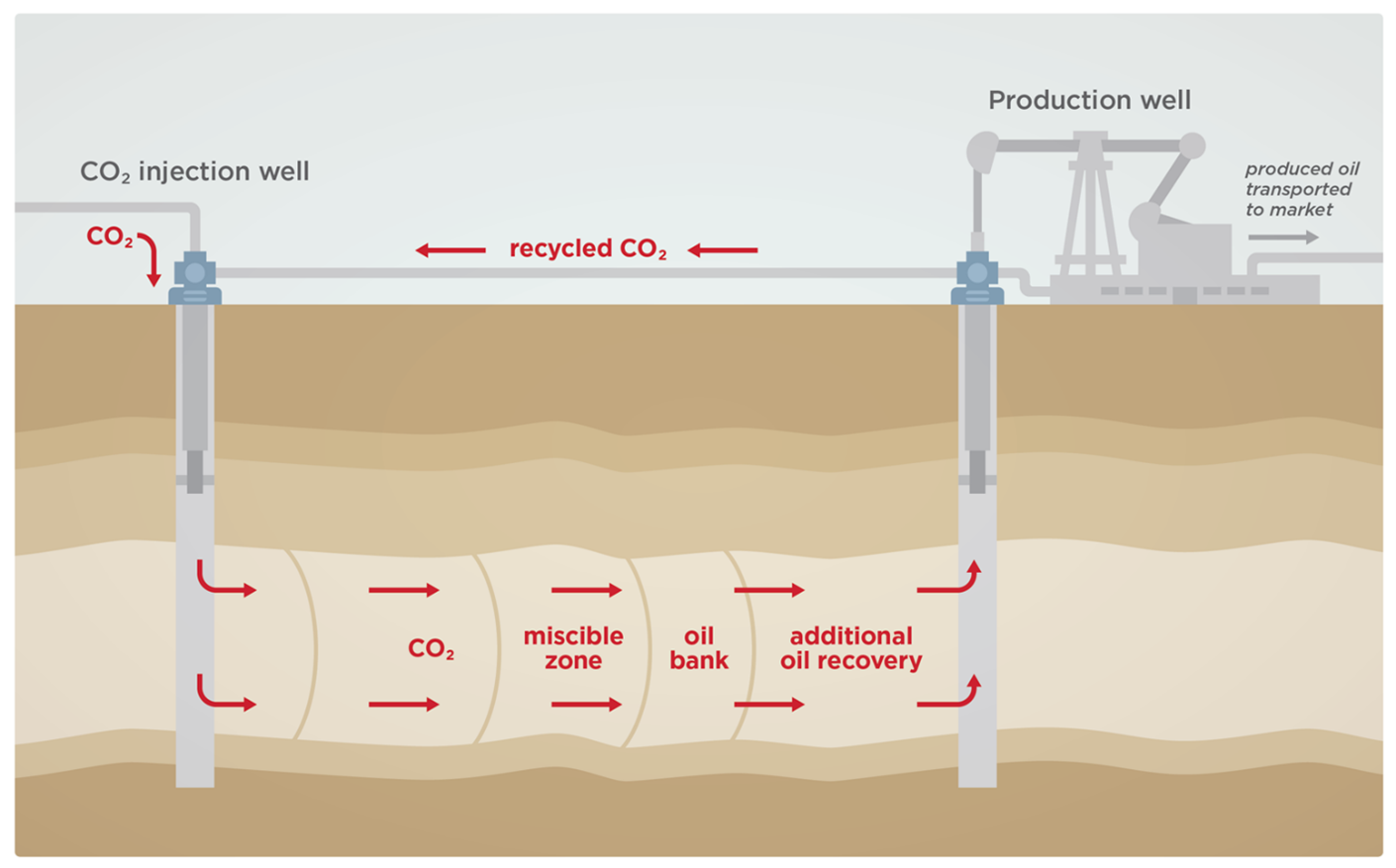 EOR Process